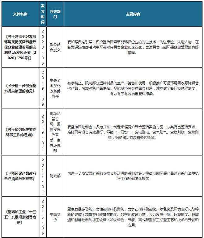 环保设备环保资料一览表我国及各省市杏彩体育注册节能环保产业相关政策汇总 促进节能