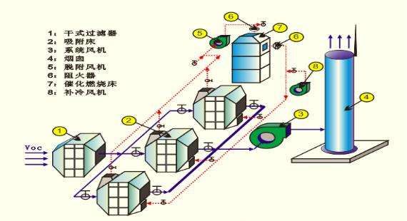 杏彩体育官网催化燃烧催化燃烧脱附原理喷漆废气处理8万风量活性炭吸附+脱附+催化燃